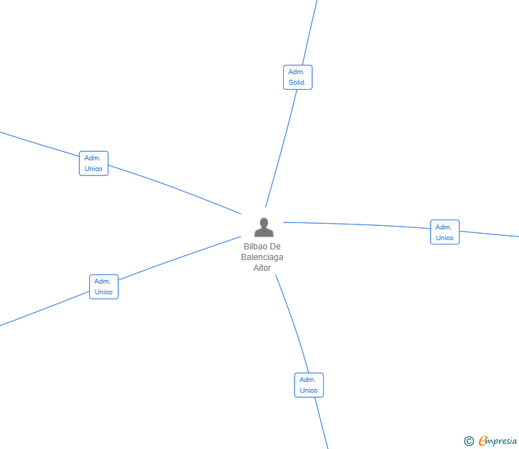 Vinculaciones societarias de OKENDO LUXURY SL