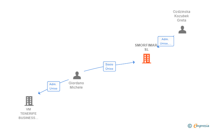 Vinculaciones societarias de SMORFIMAR SL