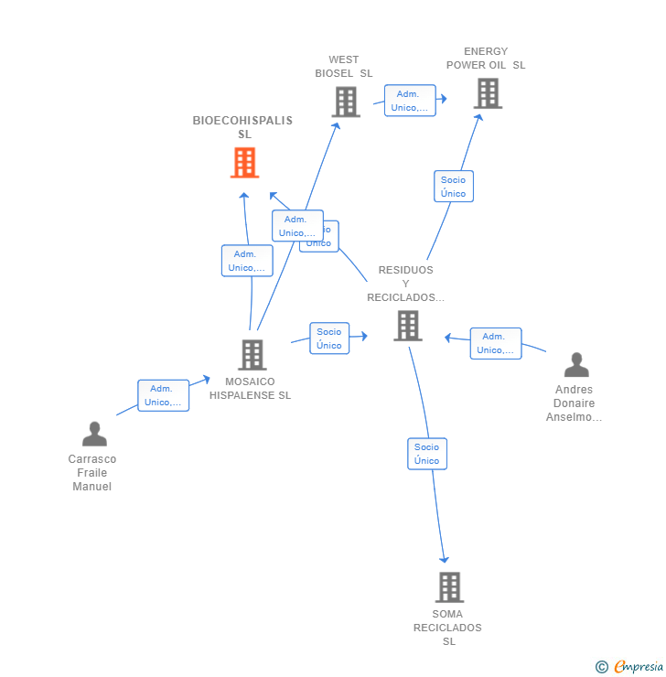 Vinculaciones societarias de BIOECOHISPALIS SL