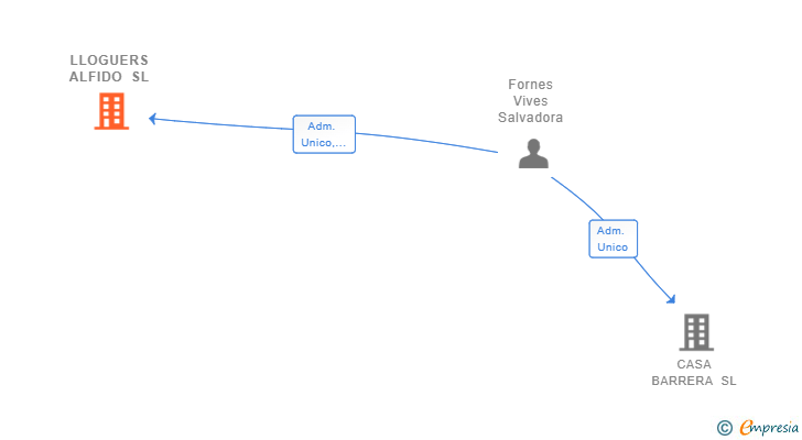 Vinculaciones societarias de LLOGUERS ALFIDO SL (EXTINGUIDA)