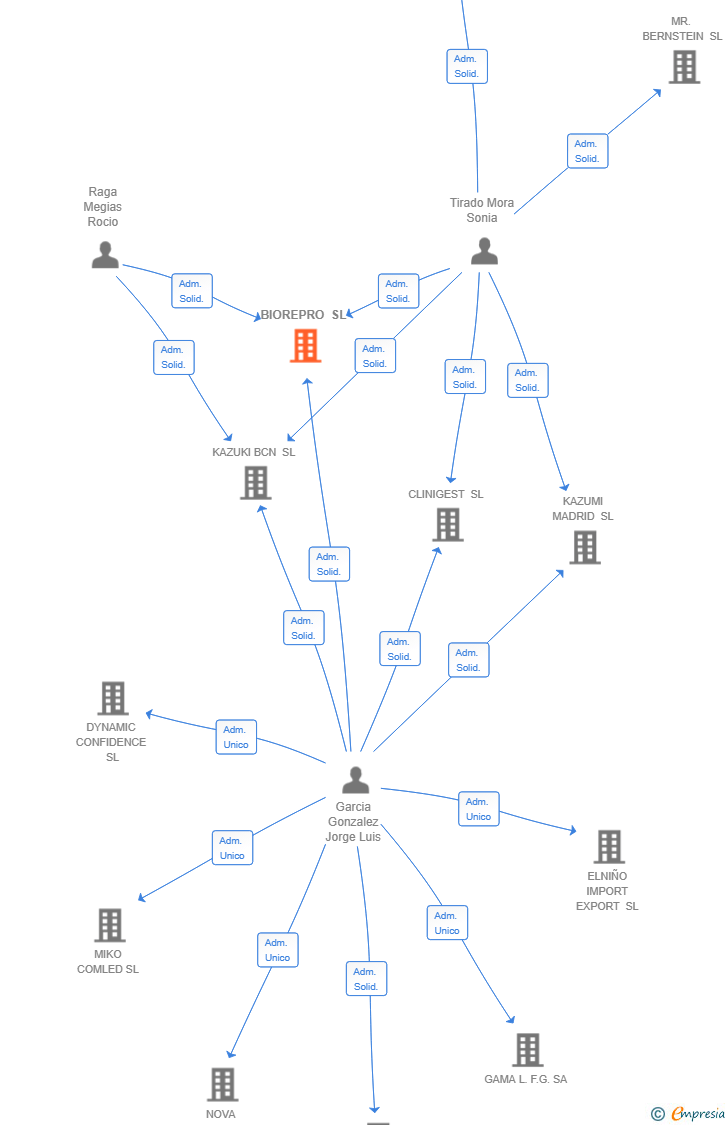 Vinculaciones societarias de BIOREPRO SL