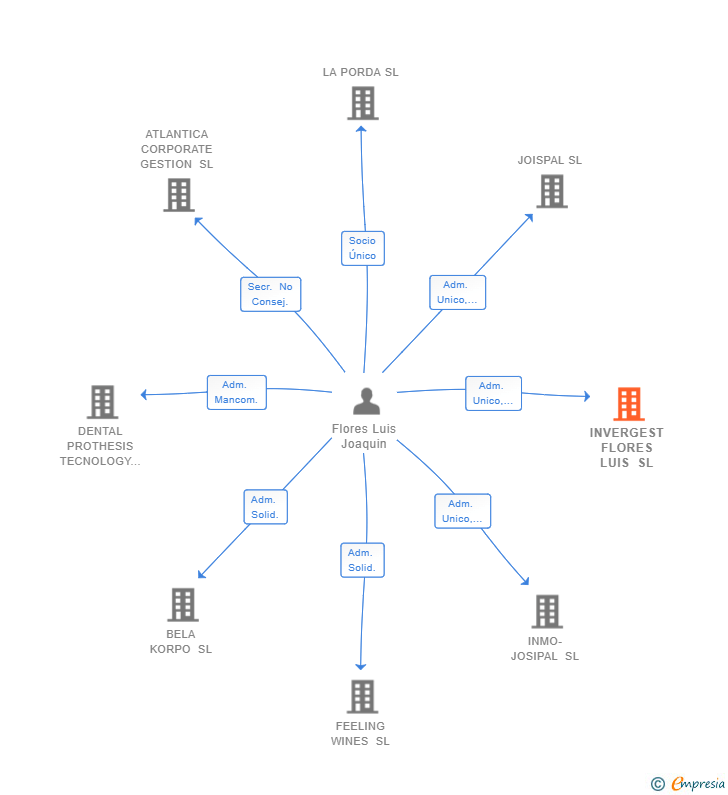 Vinculaciones societarias de INVERGEST FLORES LUIS SL
