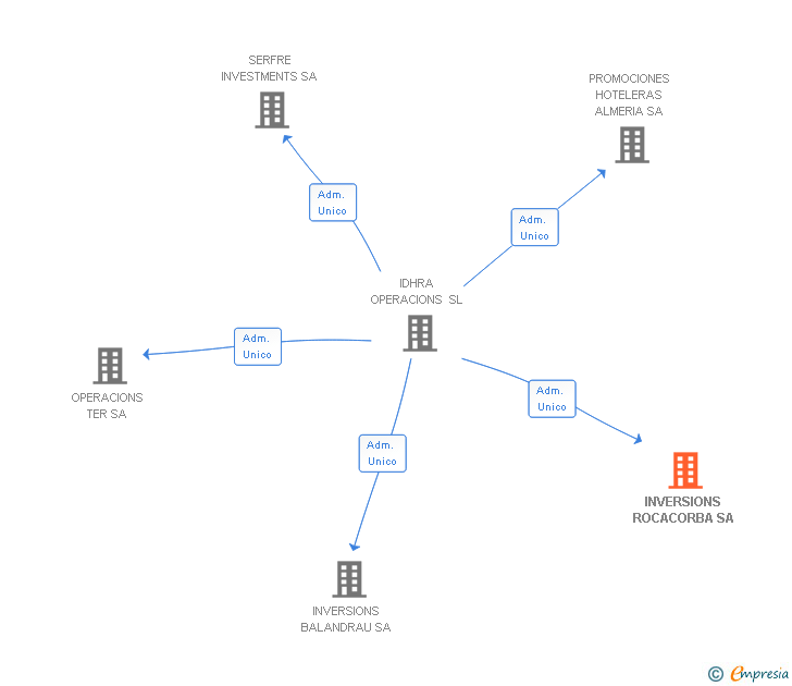 Vinculaciones societarias de INVERSIONS ROCACORBA SA