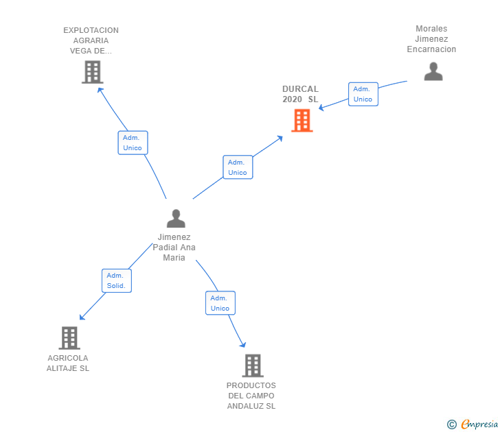 Vinculaciones societarias de DURCAL 2020 SL