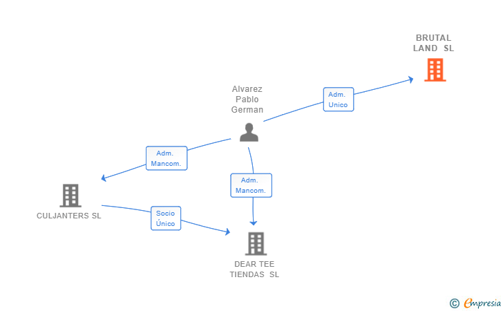 Vinculaciones societarias de BRUTAL LAND SL