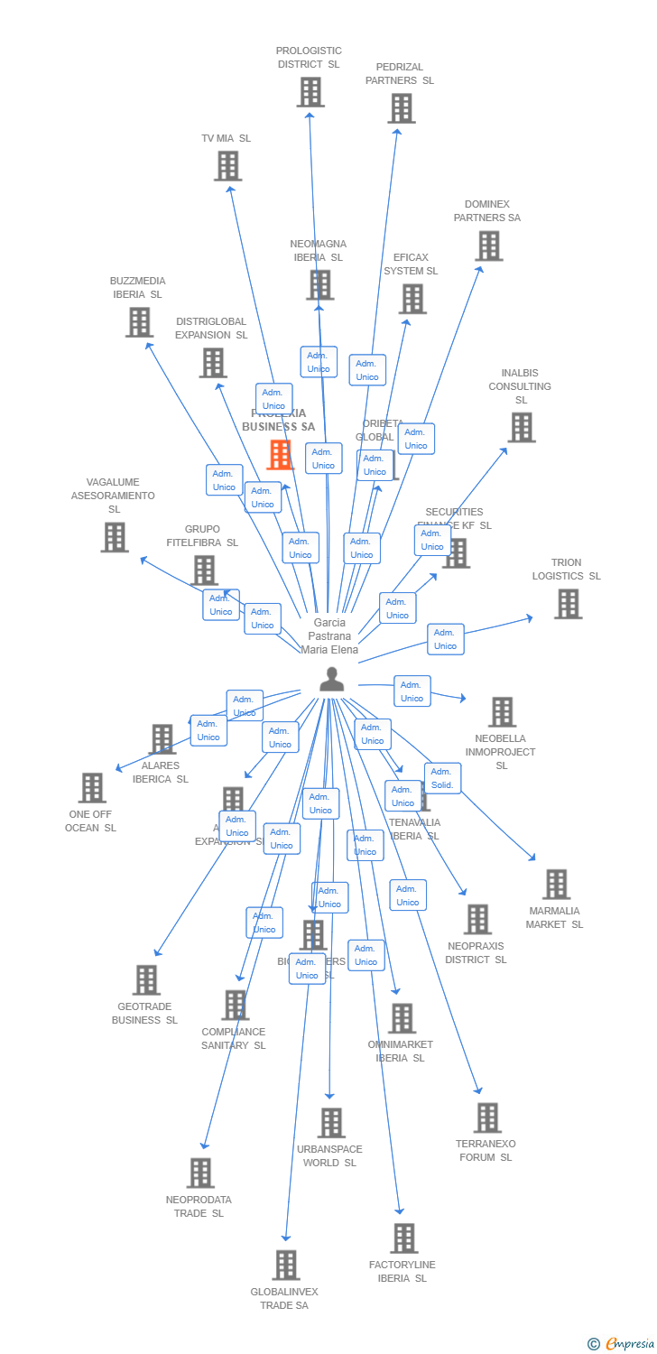 Vinculaciones societarias de ADARO INFRAESTRUCTURAS SA
