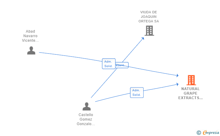 Vinculaciones societarias de NATURAL GRAPE EXTRACTS SL