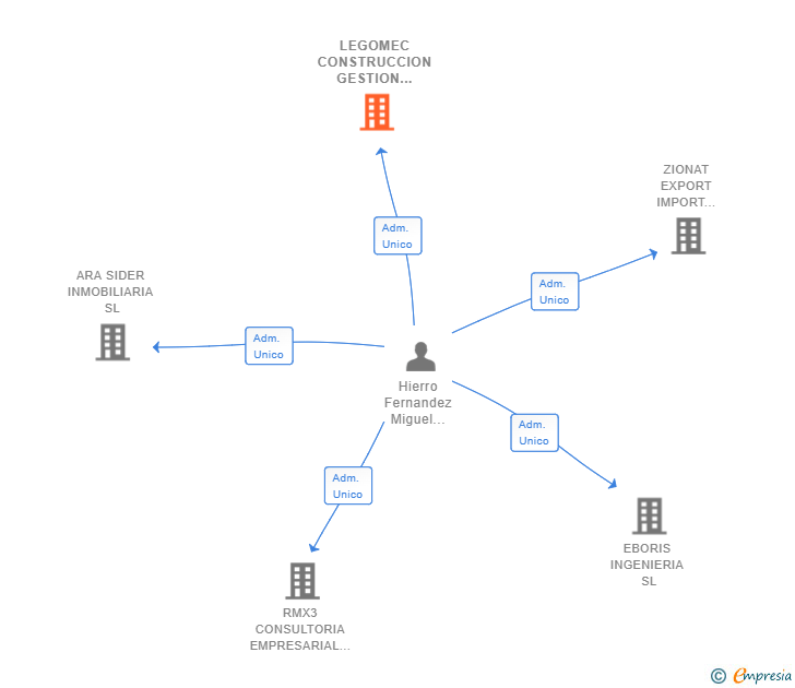 Vinculaciones societarias de LEGOMEC CONSTRUCCION GESTION Y PRODUCCION SL