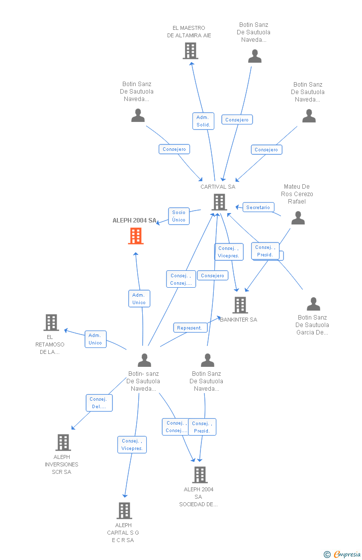 Vinculaciones societarias de ALEPH 2004 S.C.R. SA