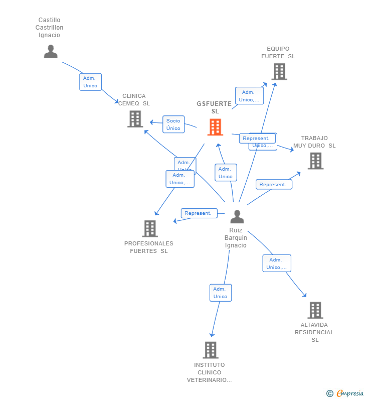 Vinculaciones societarias de GSFUERTE SL
