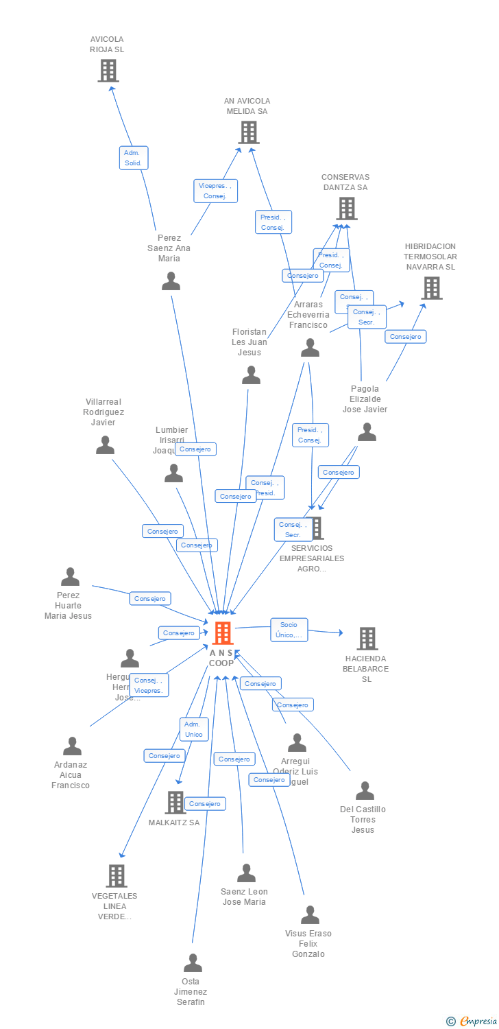 Vinculaciones societarias de A N S COOP