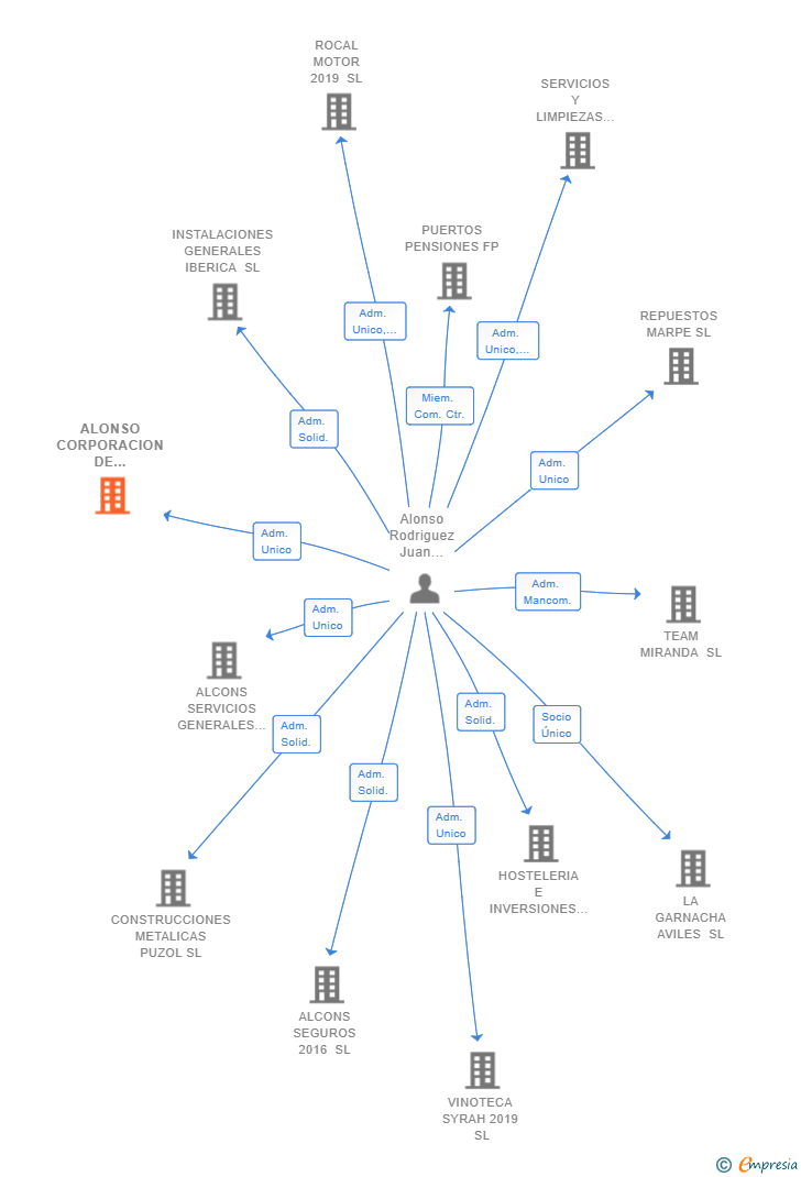 Vinculaciones societarias de ALONSO CORPORACION DE SEGUROS 2018 SL