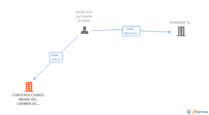 Vinculaciones societarias de CONSTRUCCIONES MARIA DEL CARMEN DE LA FUENTE SL (EXTINGUIDA)