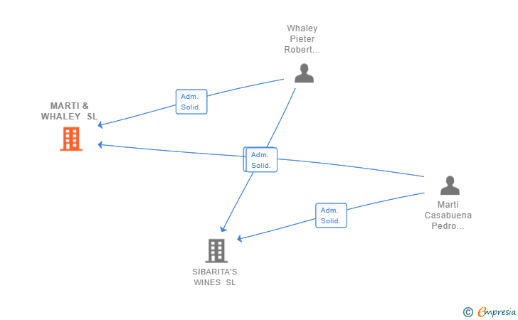 Vinculaciones societarias de MARTI & WHALEY SL