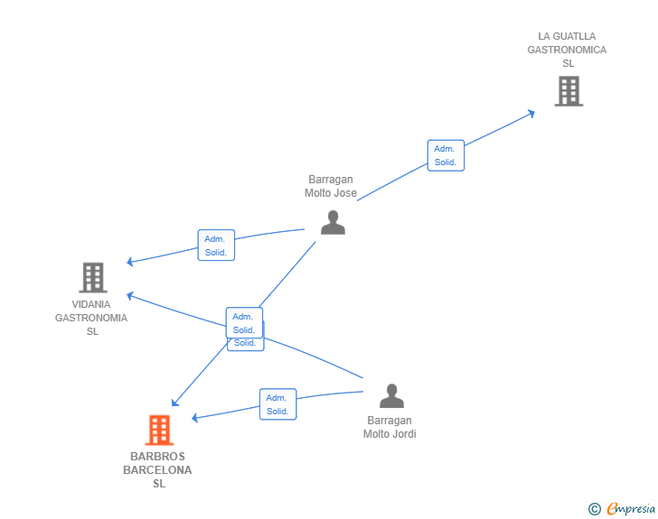 Vinculaciones societarias de BARBROS BARCELONA SL