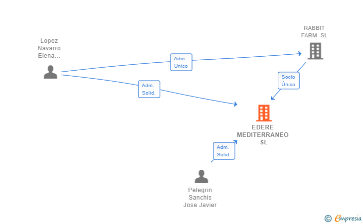 Vinculaciones societarias de EDERE MEDITERRANEO SL
