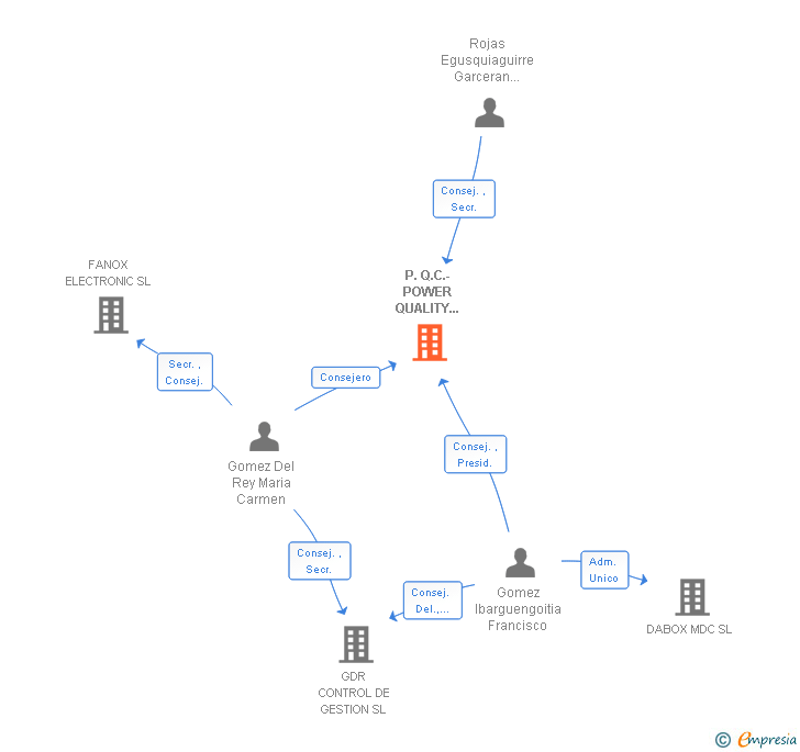 Vinculaciones societarias de P.Q.C.-POWER QUALITY CONTROL SL
