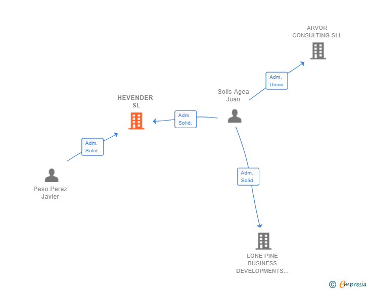 Vinculaciones societarias de HEVENDER SL