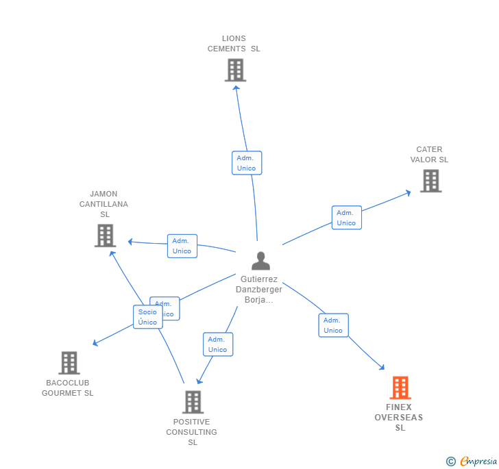 Vinculaciones societarias de FINEX OVERSEAS SL