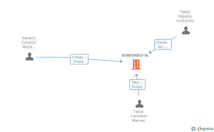 Vinculaciones societarias de SONOVIDEO SL (EXTINGUIDA)