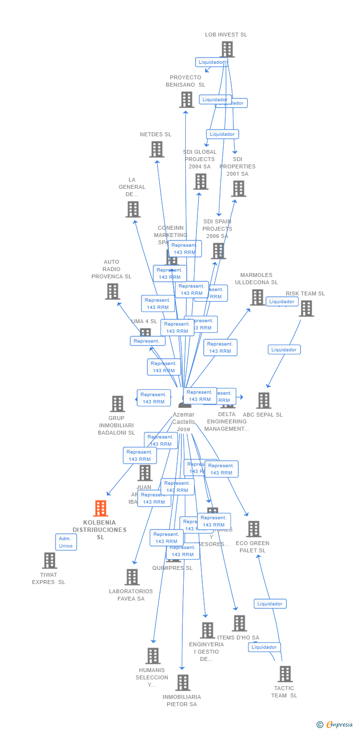 Vinculaciones societarias de KOLBENIA DISTRIBUCIONES SL