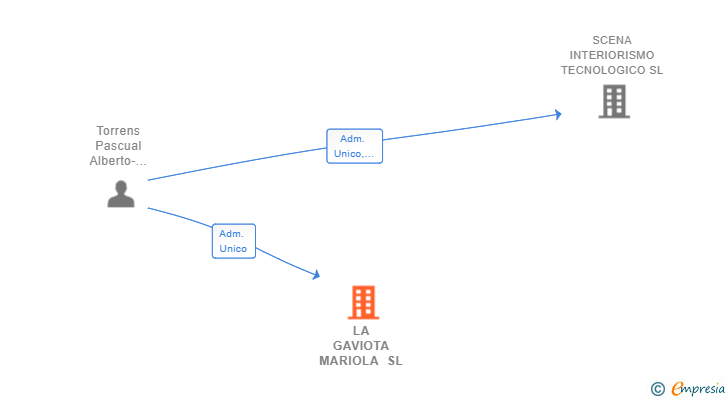Vinculaciones societarias de LA GAVIOTA MARIOLA SL