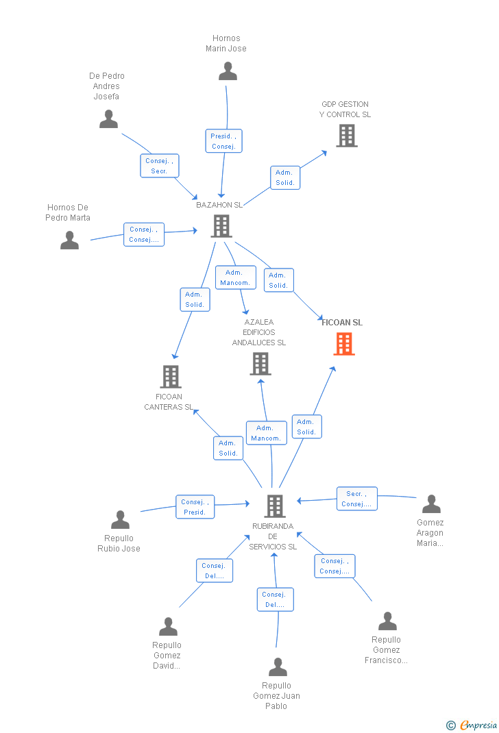 Vinculaciones societarias de FICOAN SL