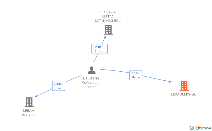Vinculaciones societarias de LIQUIDLEDS SL