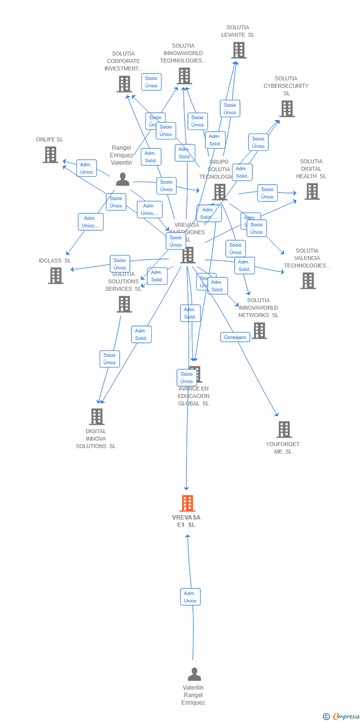 Vinculaciones societarias de VREVASA E1 SL