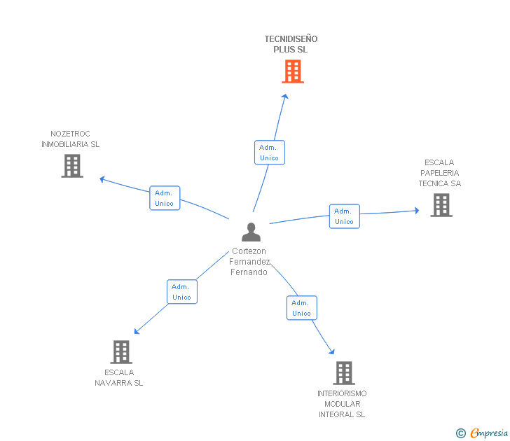 Vinculaciones societarias de TECNIDISEÑO PLUS SL