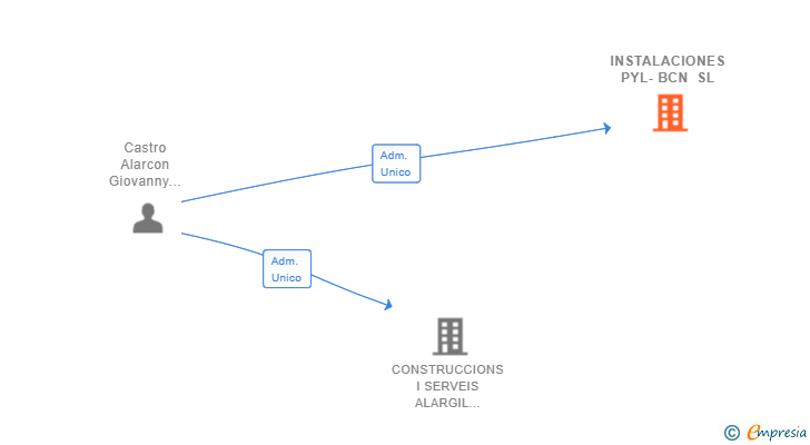 Vinculaciones societarias de INSTALACIONES PYL-BCN SL