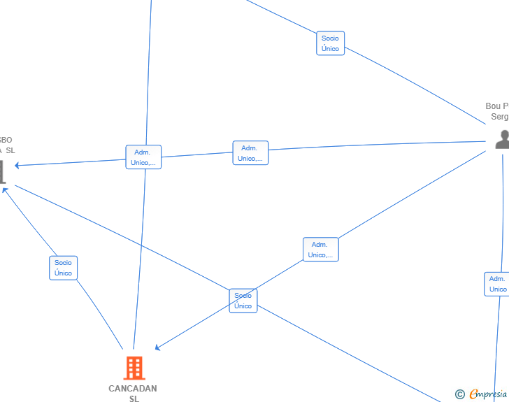 Vinculaciones societarias de CANCADAN SL