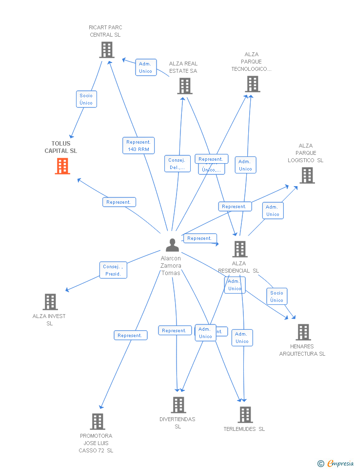 Vinculaciones societarias de TOLUS CAPITAL SL