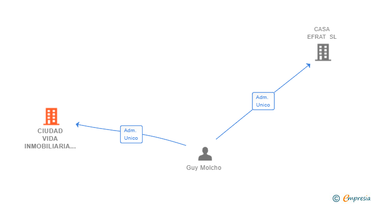 Vinculaciones societarias de CIUDAD VIDA INMOBILIARIA SL