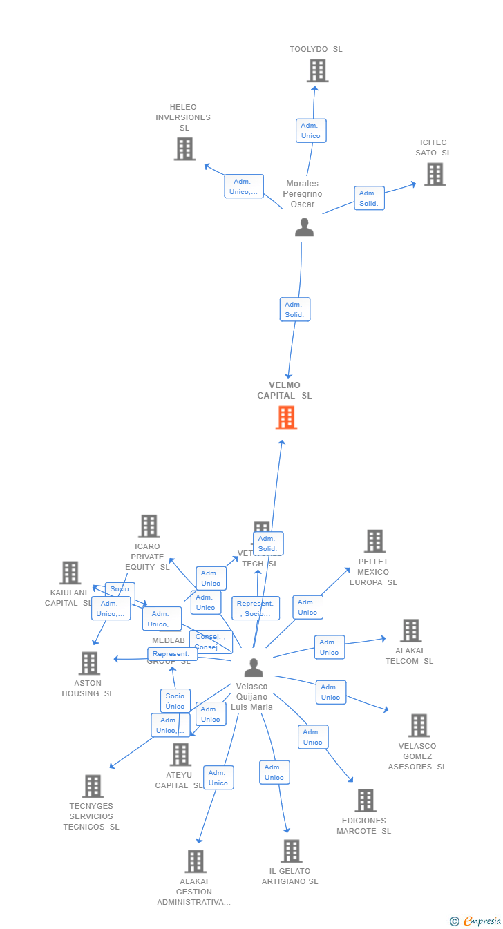 Vinculaciones societarias de VELMO CAPITAL SL