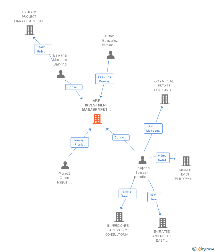 Vinculaciones societarias de VRE INVESTMENT MANAGEMENT SL
