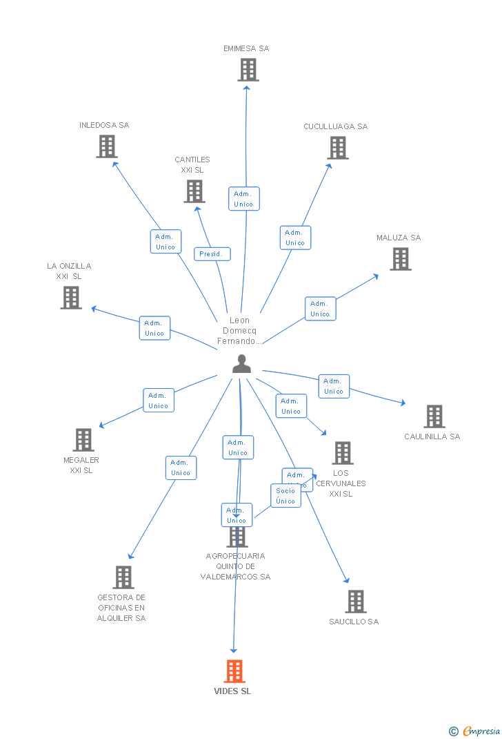 Vinculaciones societarias de VIDES SL