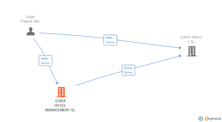 Vinculaciones societarias de IZAKA HOTEL MANAGEMENT SL