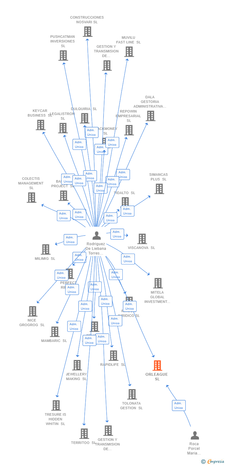 Vinculaciones societarias de ORLEAGUE SL