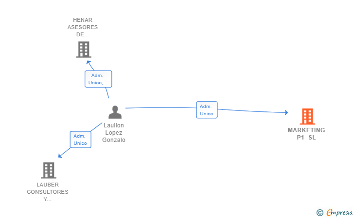 Vinculaciones societarias de MARKETING P1 SL
