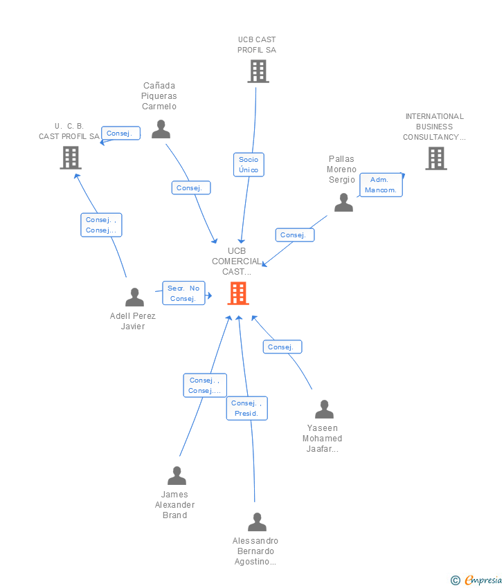 Vinculaciones societarias de UCB COMERCIAL CAST PROFIL SA