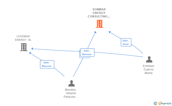 Vinculaciones societarias de SONMAR ENERGY CONSULTING SL