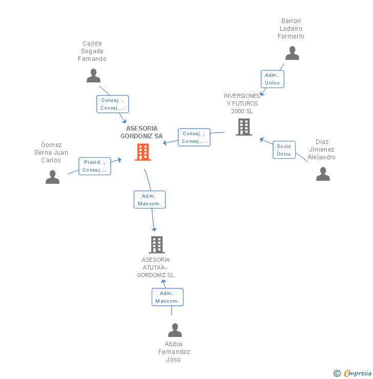 Vinculaciones societarias de ASESORIA GORDONIZ SA