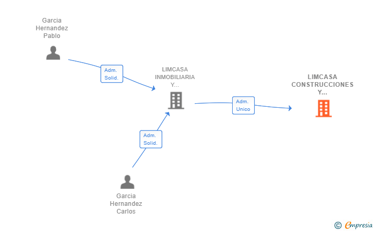 Vinculaciones societarias de LIMCASA CONSTRUCCIONES Y CONTRATAS