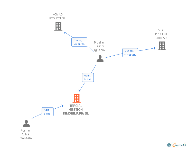Vinculaciones societarias de TERCIAL GESTION INMOBILIARIA SL