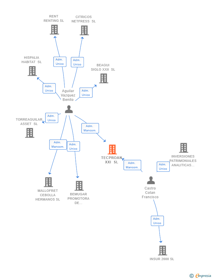 Vinculaciones societarias de TECPROAN XXI SL