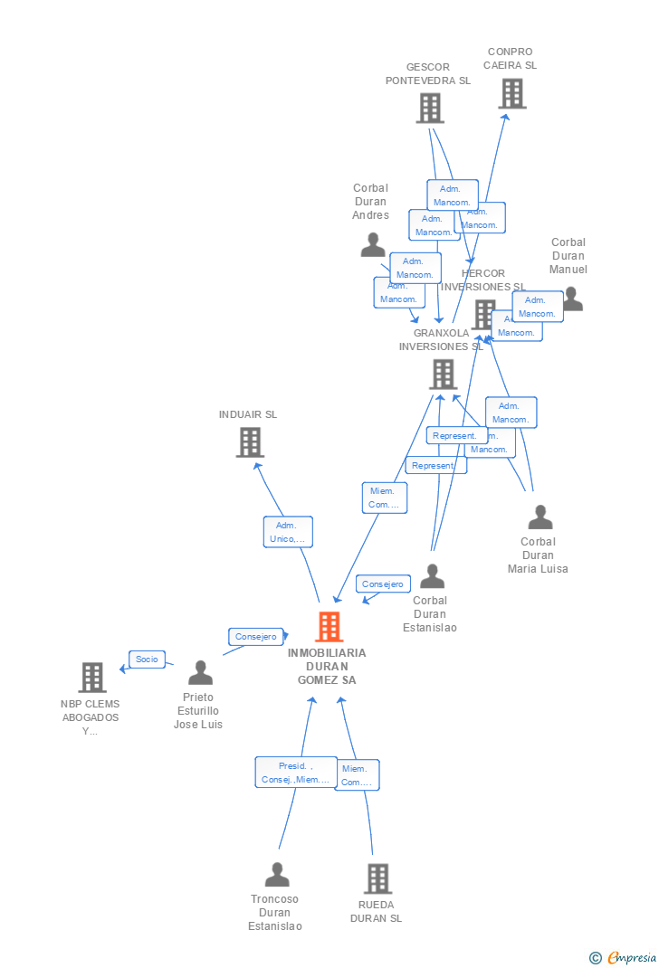 Vinculaciones societarias de INMOBILIARIA DURAN GOMEZ SL