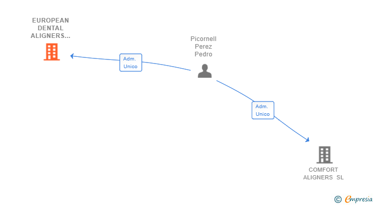 Vinculaciones societarias de EUROPEAN DENTAL ALIGNERS IBERICA SL
