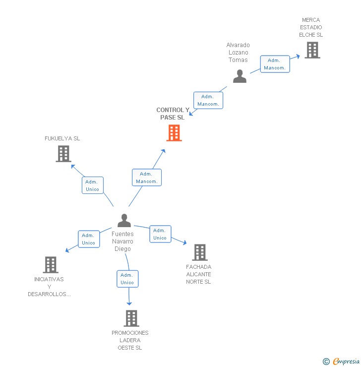 Vinculaciones societarias de CONTROL Y PASE SL