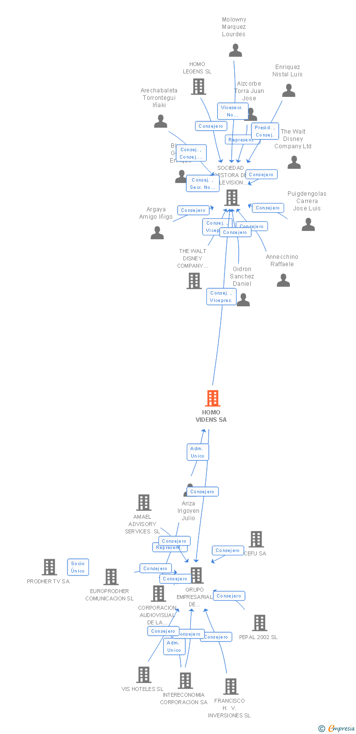 Vinculaciones societarias de HOMO VIDENS SA